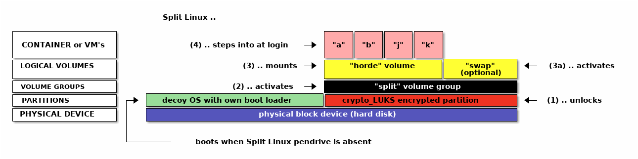 Blockdevice Layout