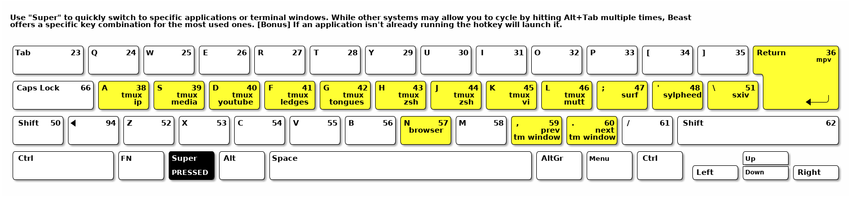 Layout for Super-key combinations