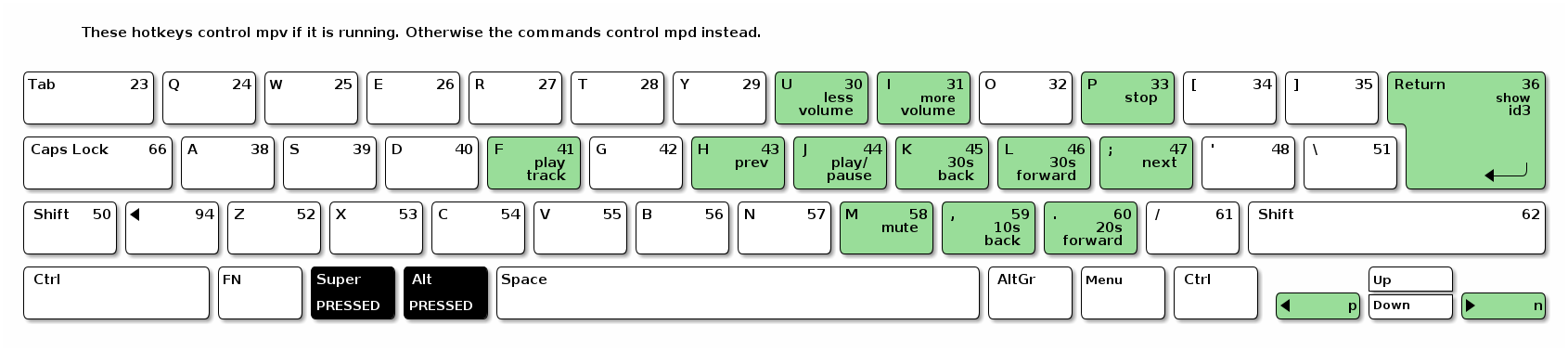 Layout for SuperAlt-key combinations
