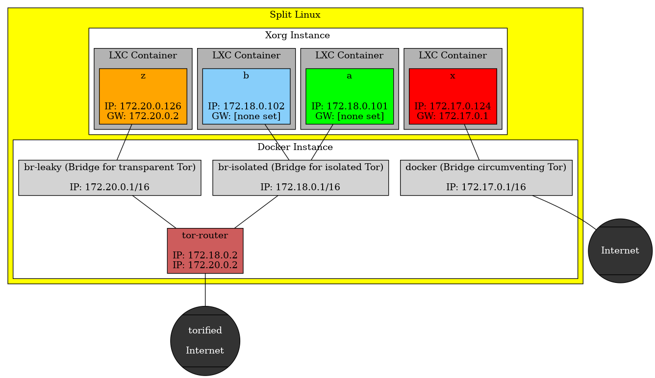 Networking in Split Linux Containers